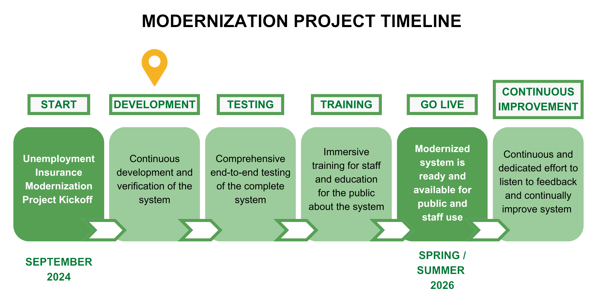 Timeline for Unemployment Insurance Modernization Project